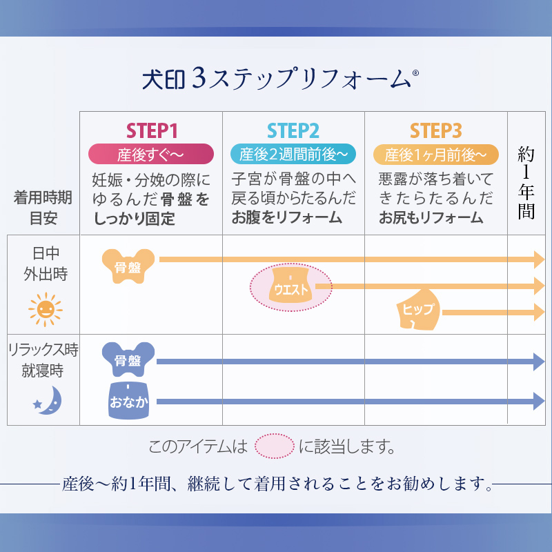 日中外出時に使用　子宮が骨盤の中へ戻る頃から